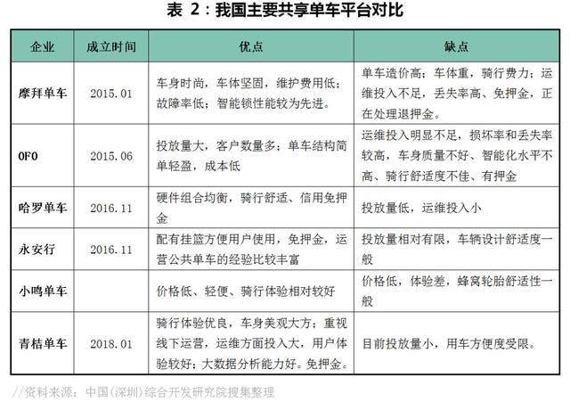 共享单车 公益属性与盈利模式的平衡之道